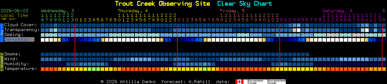 Current forecast for Trout Creek Observing Site Clear Sky Chart
