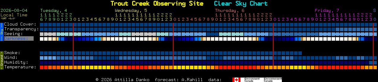 Current forecast for Trout Creek Observing Site Clear Sky Chart