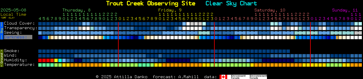 Current forecast for Trout Creek Observing Site Clear Sky Chart