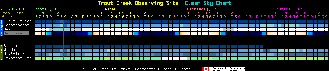 Current forecast for Trout Creek Observing Site Clear Sky Chart