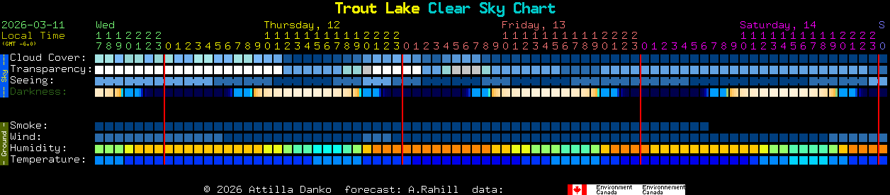 Current forecast for Trout Lake Clear Sky Chart