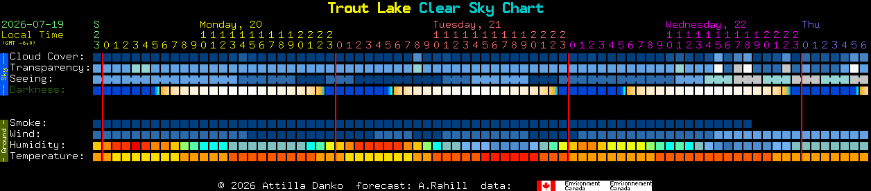 Current forecast for Trout Lake Clear Sky Chart