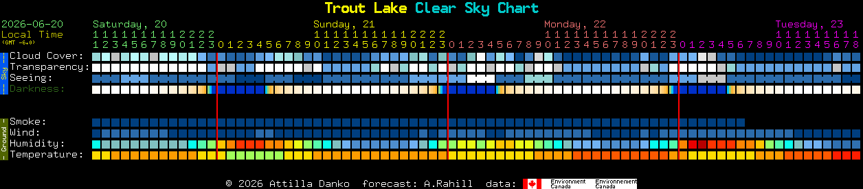 Current forecast for Trout Lake Clear Sky Chart
