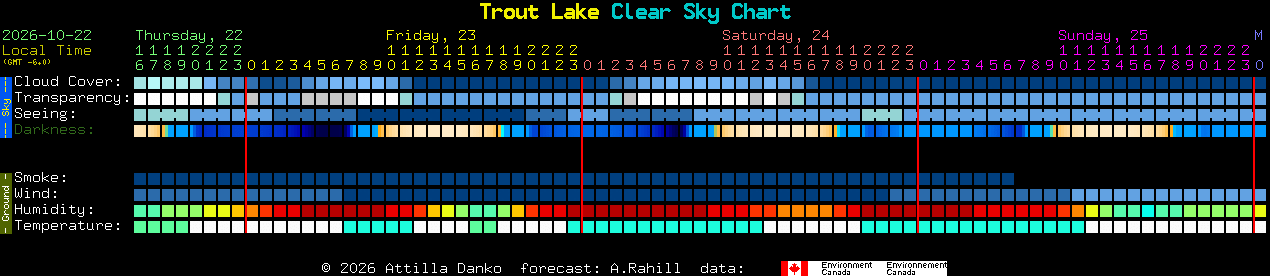 Current forecast for Trout Lake Clear Sky Chart