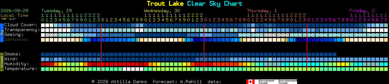Current forecast for Trout Lake Clear Sky Chart
