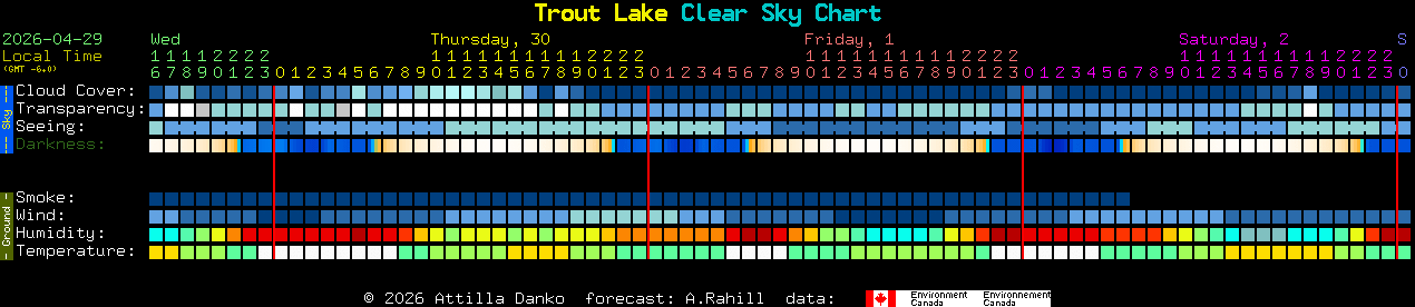 Current forecast for Trout Lake Clear Sky Chart