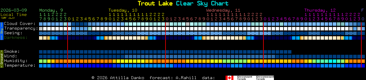 Current forecast for Trout Lake Clear Sky Chart