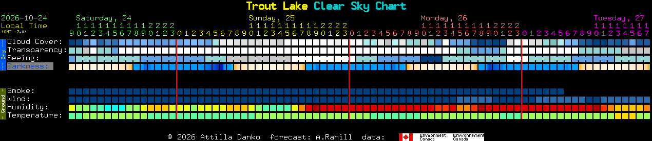 Current forecast for Trout Lake Clear Sky Chart