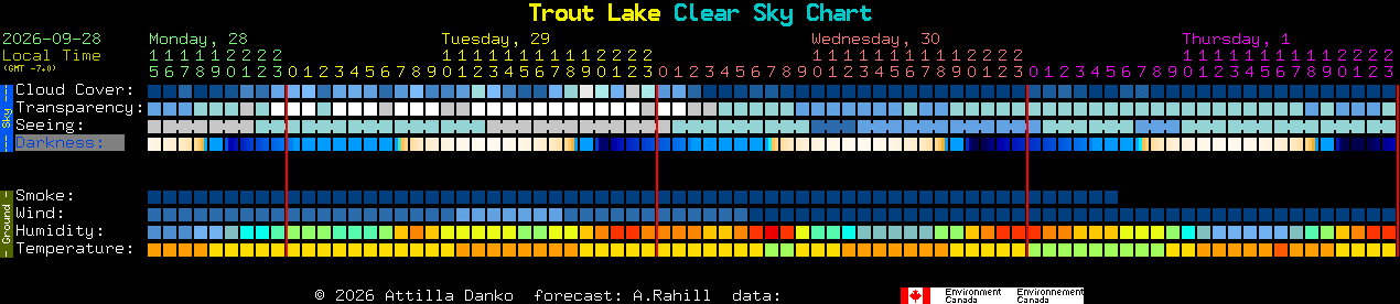 Current forecast for Trout Lake Clear Sky Chart
