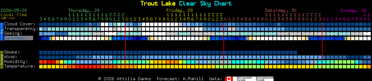 Current forecast for Trout Lake Clear Sky Chart