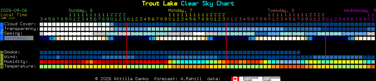 Current forecast for Trout Lake Clear Sky Chart