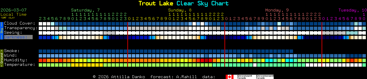 Current forecast for Trout Lake Clear Sky Chart