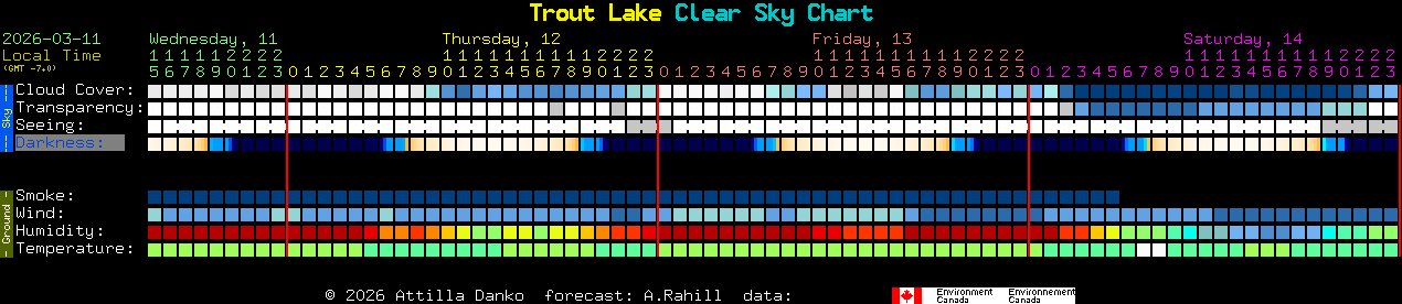 Current forecast for Trout Lake Clear Sky Chart