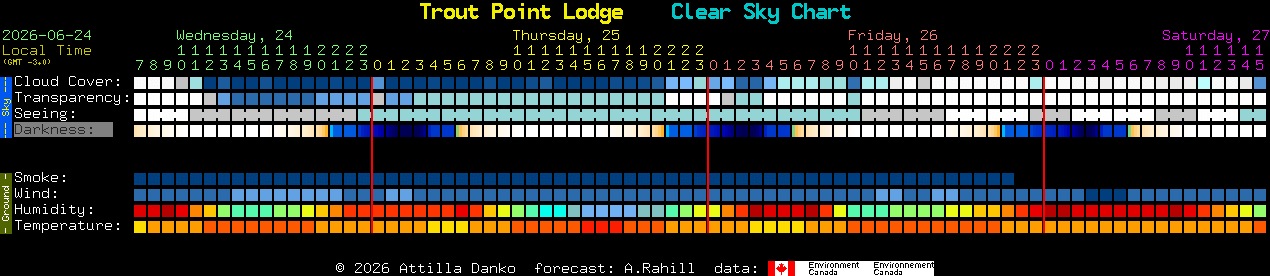 Current forecast for Trout Point Lodge Clear Sky Chart