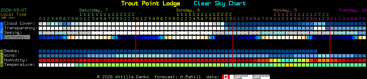 Current forecast for Trout Point Lodge Clear Sky Chart