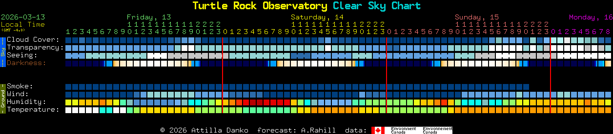 Current forecast for Turtle Rock Observatory Clear Sky Chart