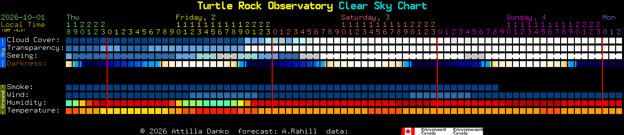 Current forecast for Turtle Rock Observatory Clear Sky Chart
