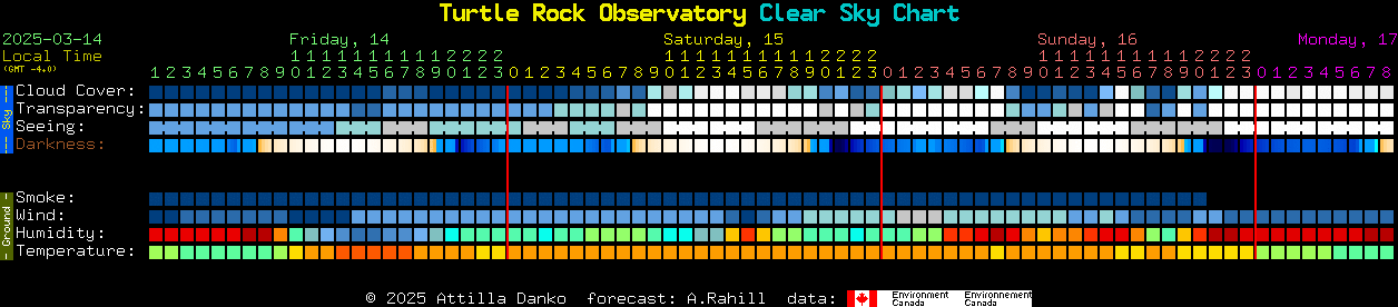 Current forecast for Turtle Rock Observatory Clear Sky Chart