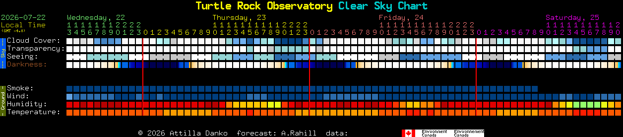 Current forecast for Turtle Rock Observatory Clear Sky Chart