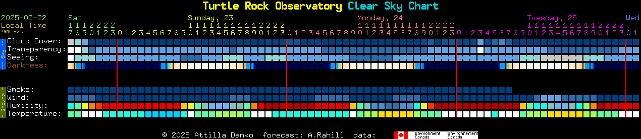 Current forecast for Turtle Rock Observatory Clear Sky Chart