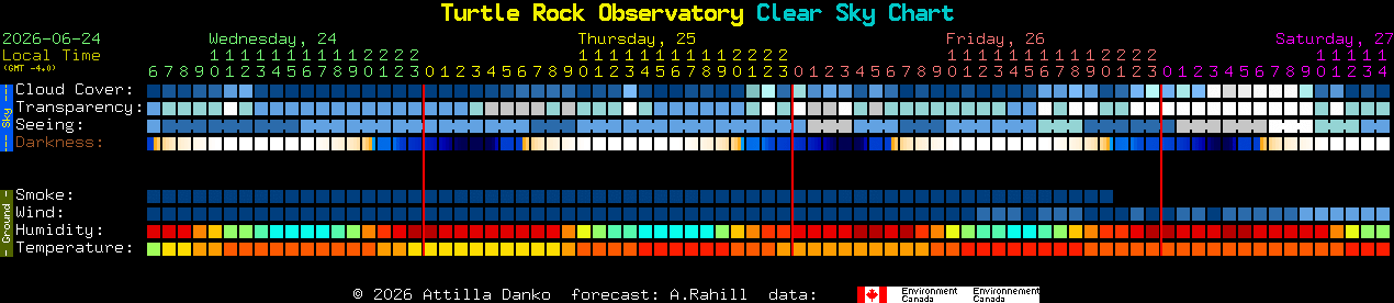 Current forecast for Turtle Rock Observatory Clear Sky Chart