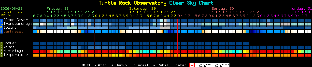 Current forecast for Turtle Rock Observatory Clear Sky Chart