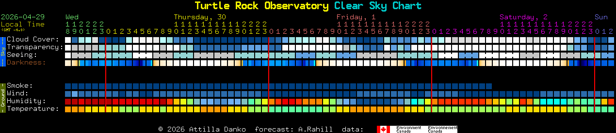 Current forecast for Turtle Rock Observatory Clear Sky Chart