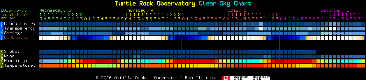 Current forecast for Turtle Rock Observatory Clear Sky Chart