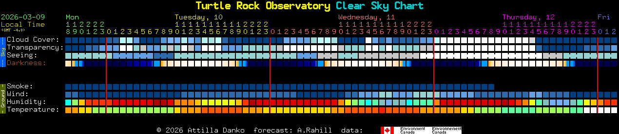 Current forecast for Turtle Rock Observatory Clear Sky Chart