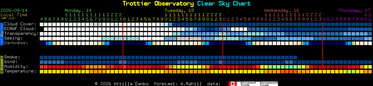 Current forecast for Trottier Observatory Clear Sky Chart