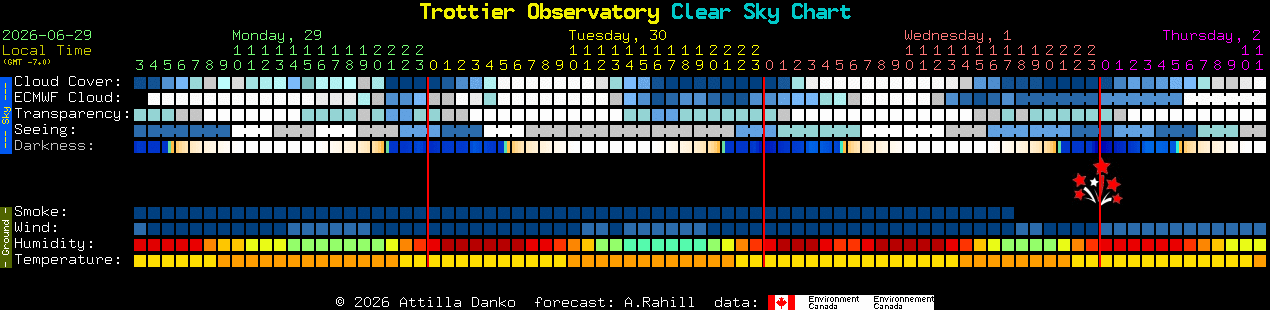 Current forecast for Trottier Observatory Clear Sky Chart