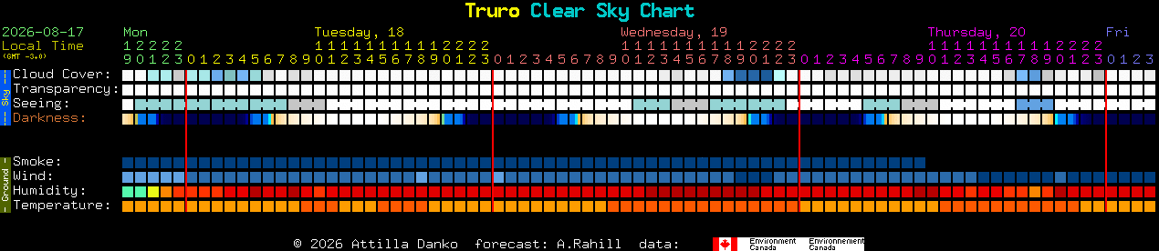 Current forecast for Truro Clear Sky Chart