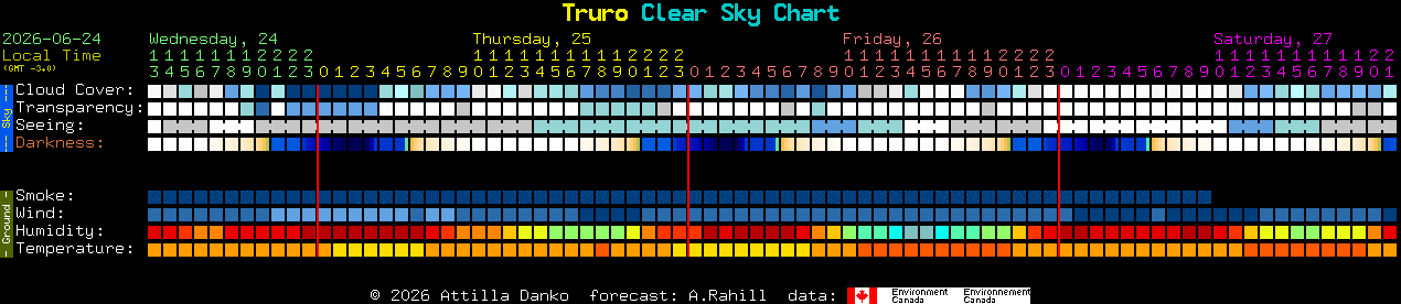Current forecast for Truro Clear Sky Chart