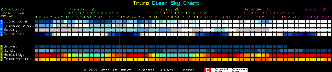 Current forecast for Truro Clear Sky Chart