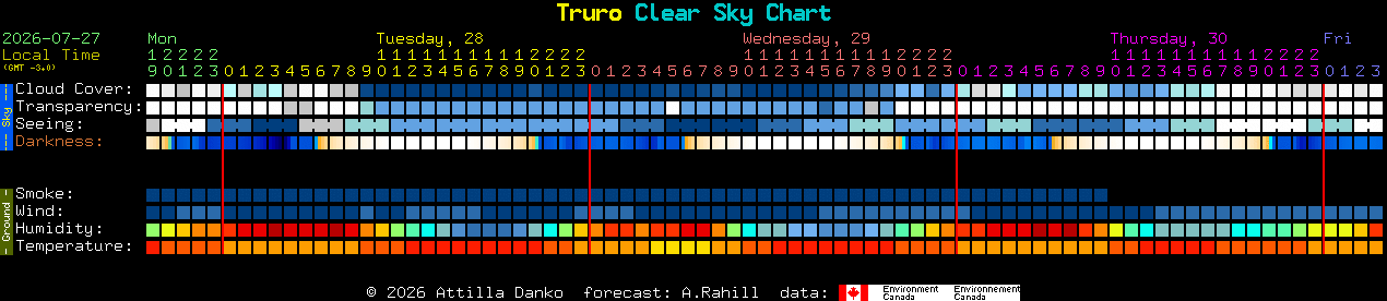 Current forecast for Truro Clear Sky Chart