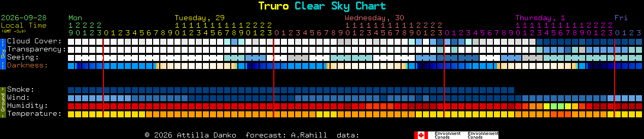 Current forecast for Truro Clear Sky Chart