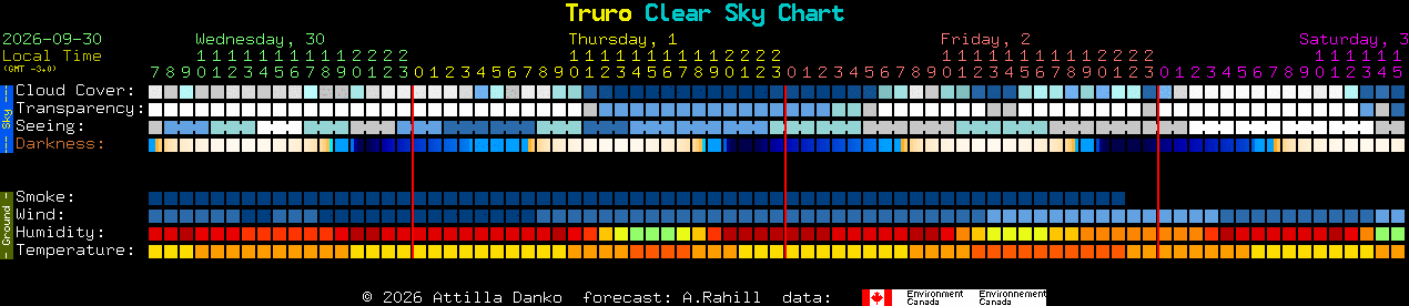 Current forecast for Truro Clear Sky Chart