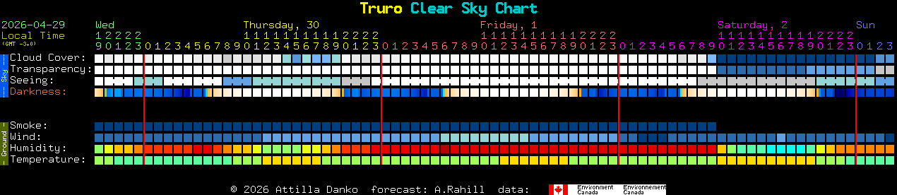 Current forecast for Truro Clear Sky Chart