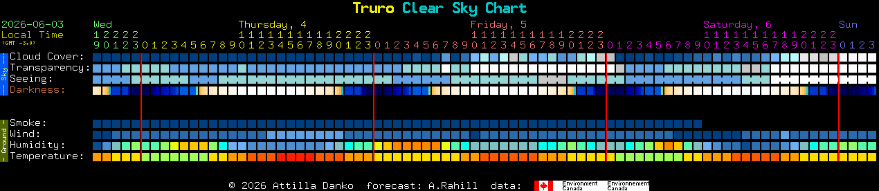 Current forecast for Truro Clear Sky Chart