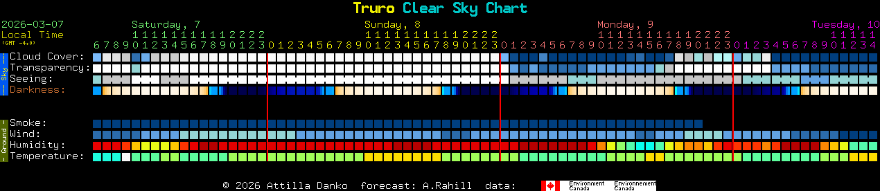 Current forecast for Truro Clear Sky Chart