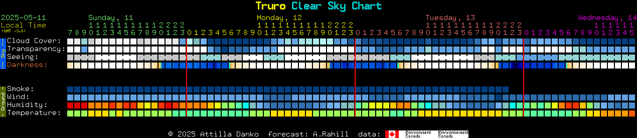 Current forecast for Truro Clear Sky Chart