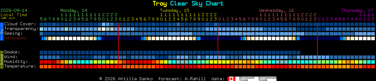 Current forecast for Troy Clear Sky Chart