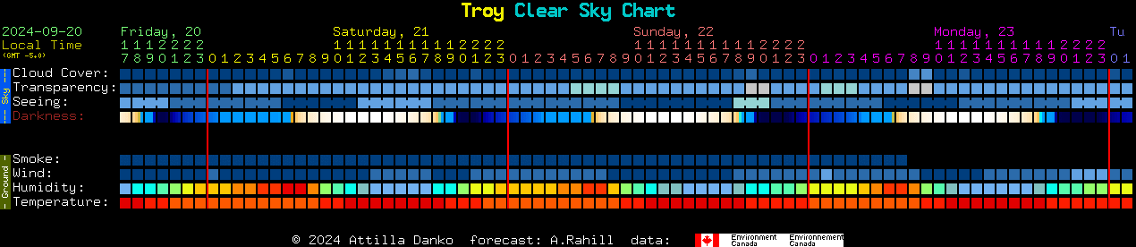 Current forecast for Troy Clear Sky Chart