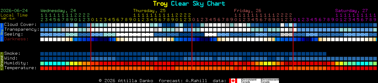 Current forecast for Troy Clear Sky Chart