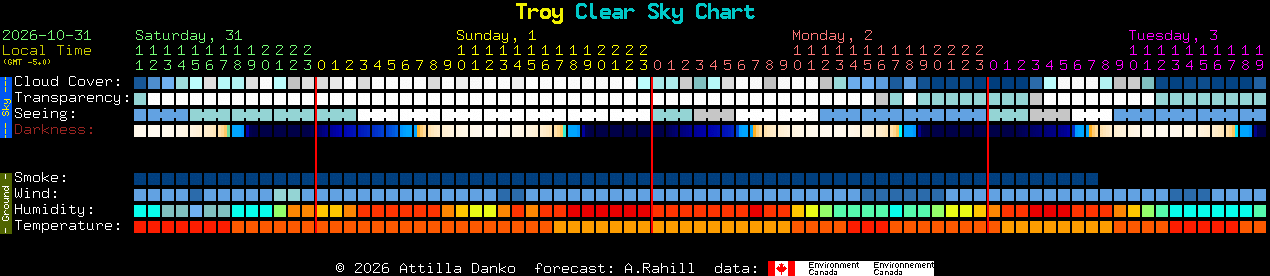 Current forecast for Troy Clear Sky Chart