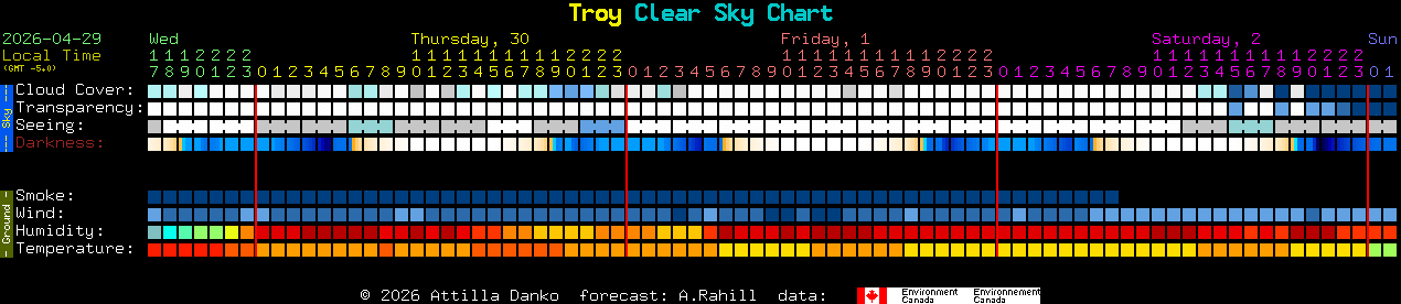Current forecast for Troy Clear Sky Chart