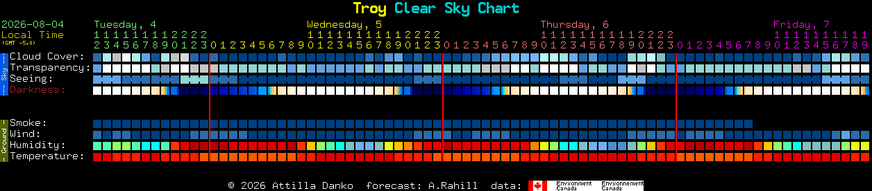 Current forecast for Troy Clear Sky Chart