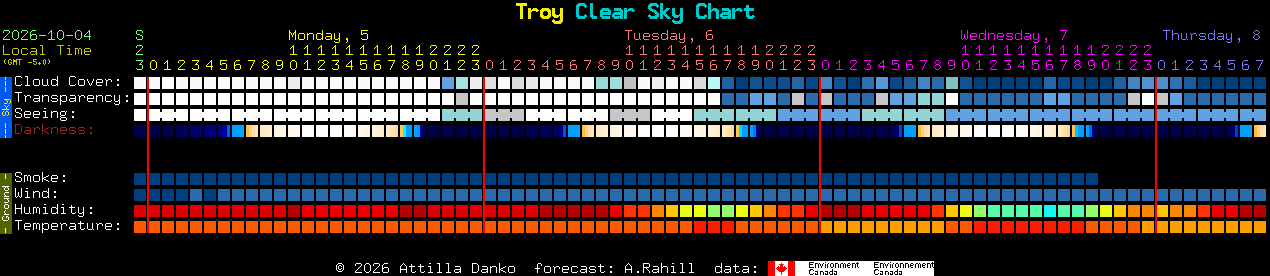 Current forecast for Troy Clear Sky Chart
