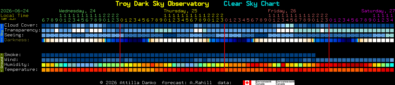 Current forecast for Troy Dark Sky Observatory Clear Sky Chart