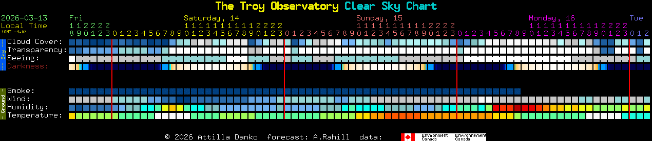 Current forecast for The Troy Observatory Clear Sky Chart